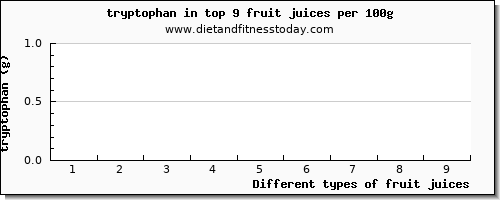 fruit juices tryptophan per 100g
